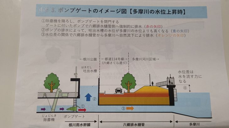 多摩川水害対策に「ポンプゲート」導入　その画期的仕組み